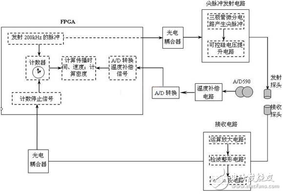 使用FPGA器件實現超聲波液體密度計的設計