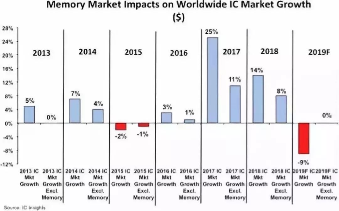 受内存市场影响 今年IC市场恐再降9%