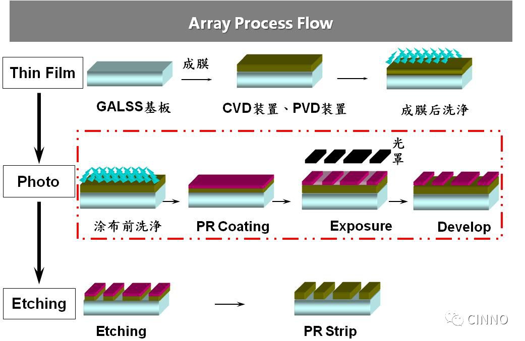 其中,tft基板上的薄膜 晶体管器件(thin film transistor)是控制液晶