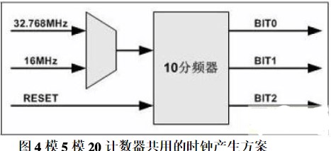 可编程逻辑