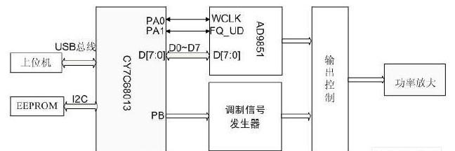 采用DDS芯片和EZ-USB单片机实现正弦信号发生系统的设计