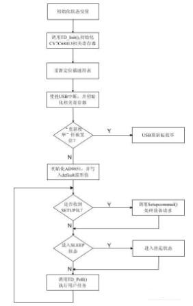 采用DDS芯片和EZ-USB单片机实现正弦信号发生系统的设计