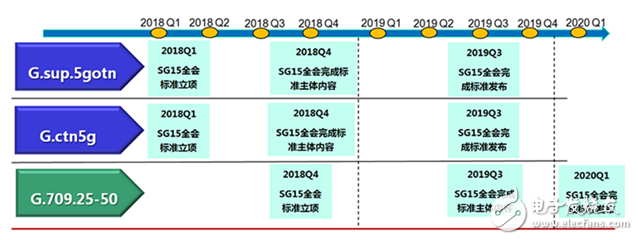 基于OTN的5G承載技術組網架構方案介紹