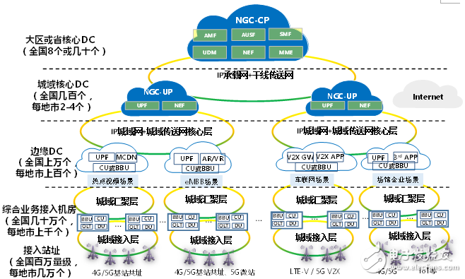 图2   5g核心网数据中心化后的移动承载网组网场景5g规模建设需要