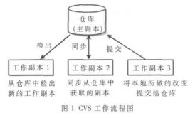 使用CVS服务器提高OPNET模型开发配置的工作效率