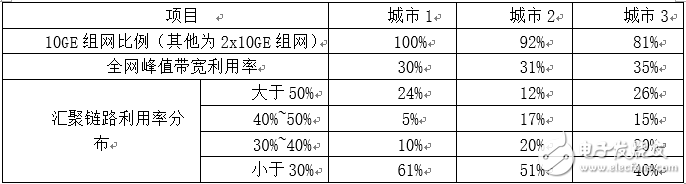 基于IP/MPLS多业务综合承载网IPRAN技术方向和网络方案分析