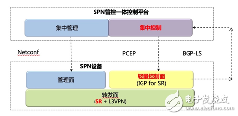 SPN架構(gòu)的設(shè)備將成為5G承載的全球主流技術(shù)