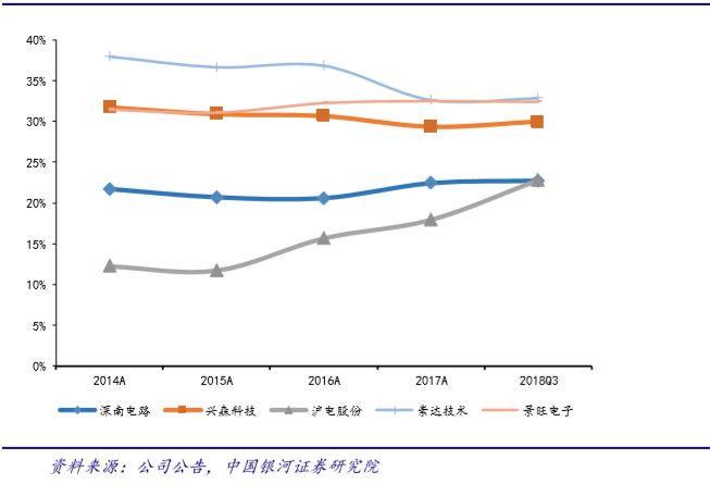 未来大批量PCB胜在规模 小批量PCB以毛利率取胜