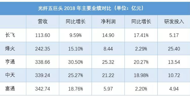 我国的光纤接入量截至到2018年底已经超过了90%