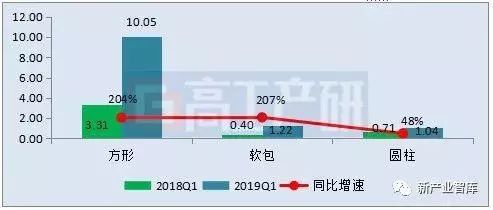 关于Q1动力电池装机电量的解析