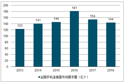 连接器应用范围越来越广泛，5G+新能源汽车带来全新增长动力