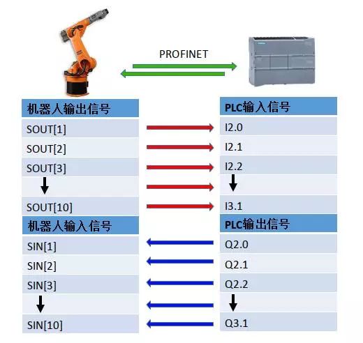 西门子1200与KUKA机器人编程通信实例