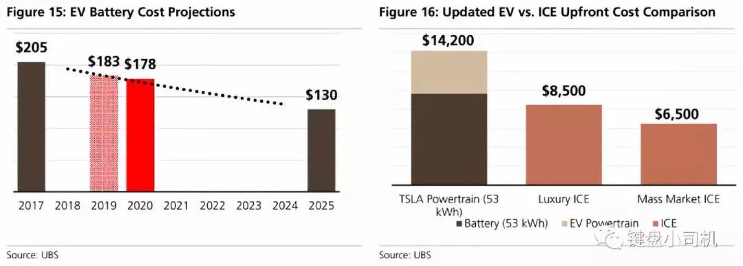 拆了一辆Model 3 获“3个观点”和“6个发现”