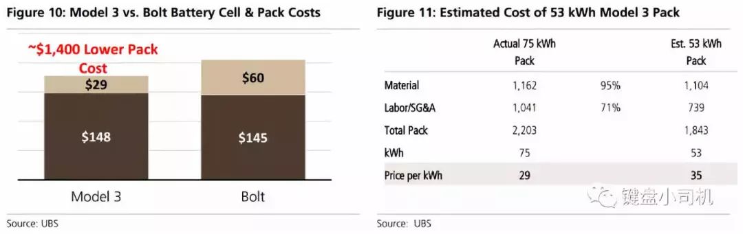 拆了一辆Model 3 获“3个观点”和“6个发现”