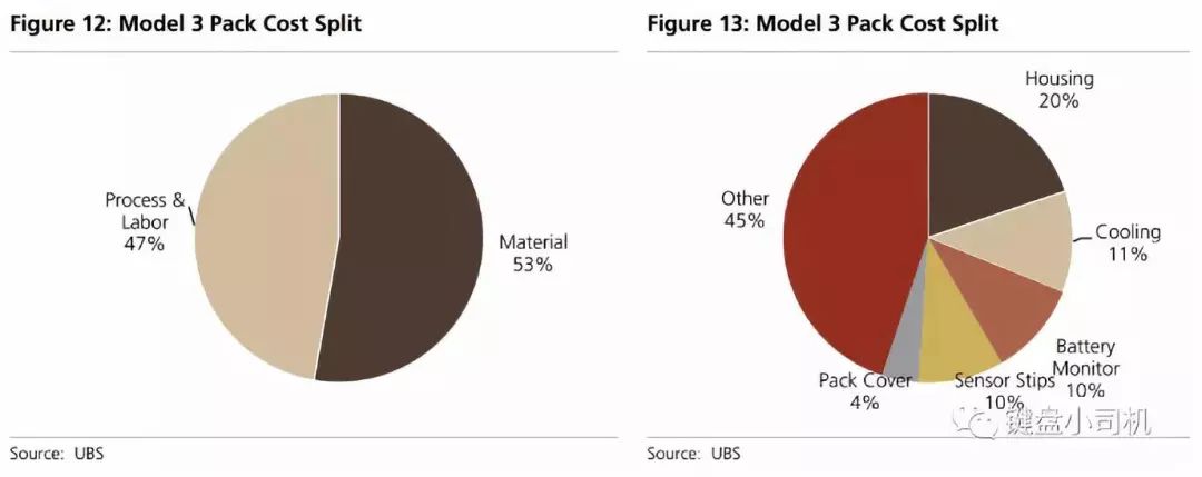 拆了一辆Model 3 获“3个观点”和“6个发现”