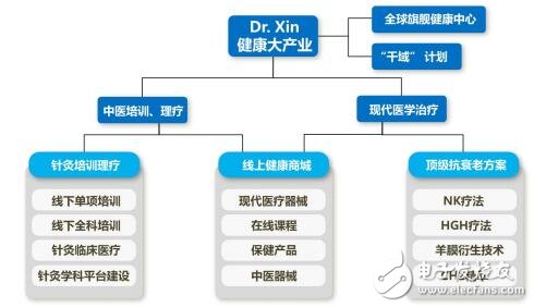 基于區(qū)塊鏈技術(shù)的DrXin健康管理產(chǎn)業(yè)生態(tài)系統(tǒng)介紹