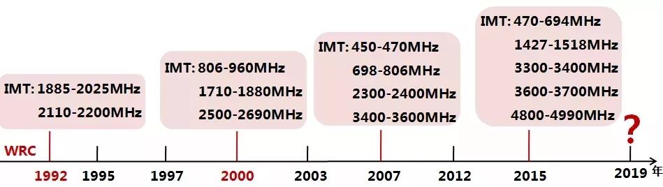 全球5G频谱研究及启示