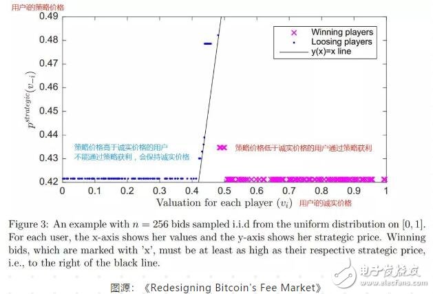 激励相容的经济激励机制在区块链中的运用