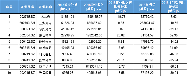 50家LED企業(yè)“隱性”支撐數(shù)據(jù)解讀