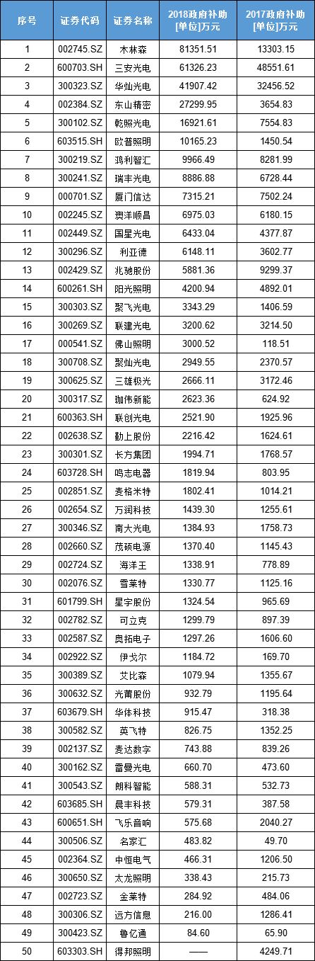 50家LED企業(yè)“隱性”支撐數(shù)據(jù)解讀