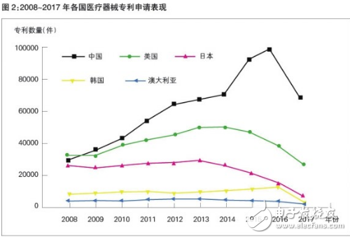 醫(yī)療器械專利數(shù)量多 科技成果轉(zhuǎn)化卻不足