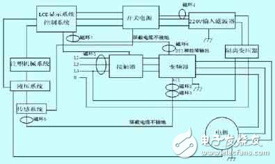 注塑机防止电磁干扰的解决方案