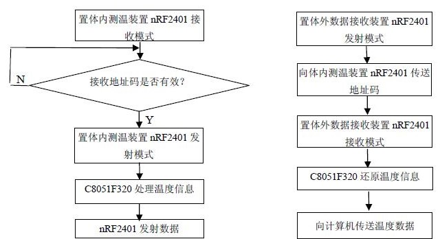 植入式的无线远程测温装置的研究与设计