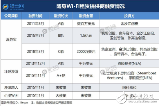 出境WiFi租赁以低价资费打入市场 拓展更多境外服务