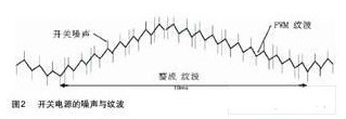 使用RIGOL程控数字示波器对电源纹波进行有效测量