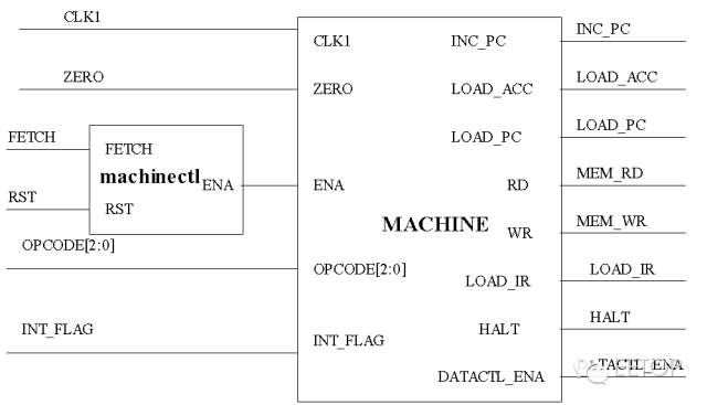 基于狀態(tài)機(jī)的簡(jiǎn)易R(shí)ISC CPU設(shè)計(jì)