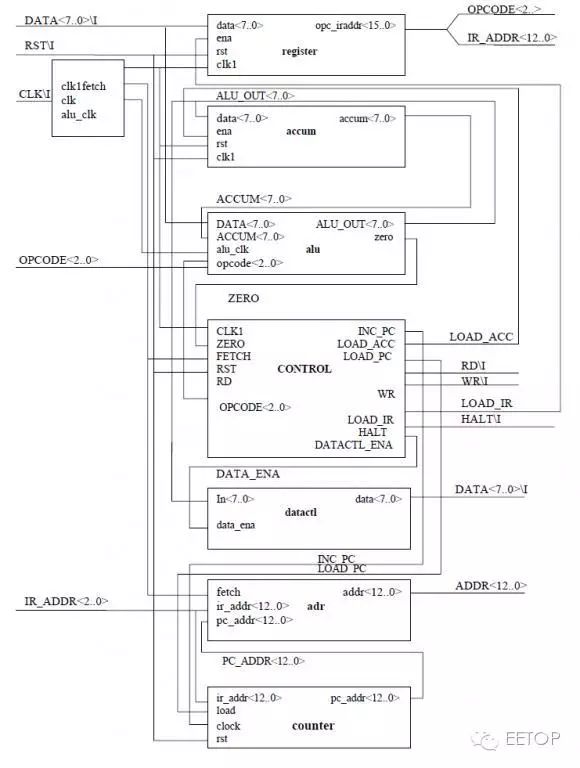 基于狀態(tài)機(jī)的簡(jiǎn)易R(shí)ISC CPU設(shè)計(jì)