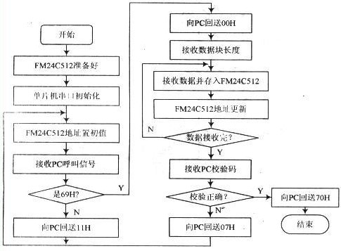 使用单片机ATmega128实现压电式贾卡经编织物系统的设计