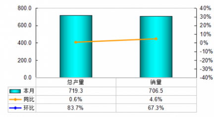 冰箱行業產銷大幅度回升 生產總量和去年同期依然比較接近