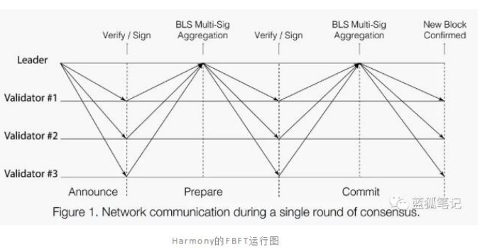 Harmony将如何解决区块链的性能问题