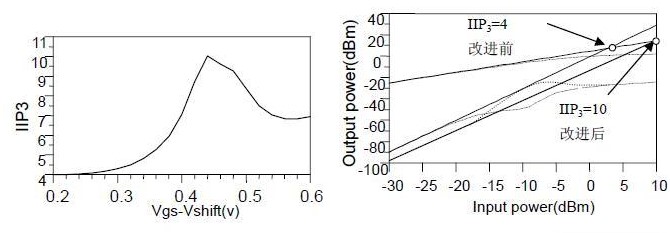 折叠式低电压Gilbert混频器的线性度分析