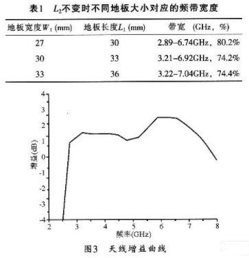 适应用于到移动终端设备中的小型宽带开口缝隙天线的设计