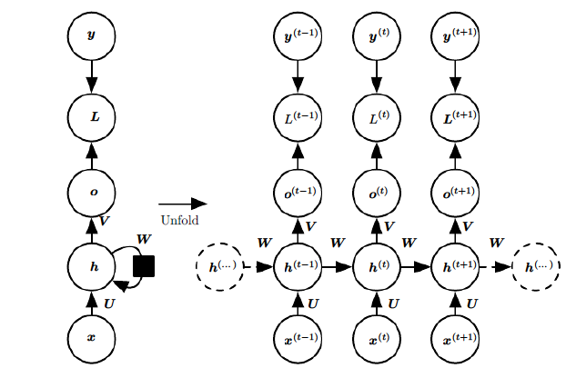 循环神经网络模型与前向反向传播算法