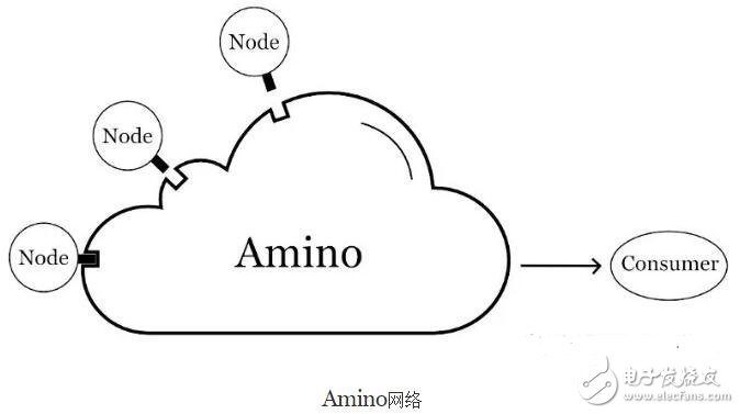 基于Blockchain技术的去中心化基础架构Amino介绍