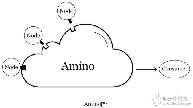 基于Blockchain技術(shù)的去中心化基礎(chǔ)架構(gòu)Amino介紹