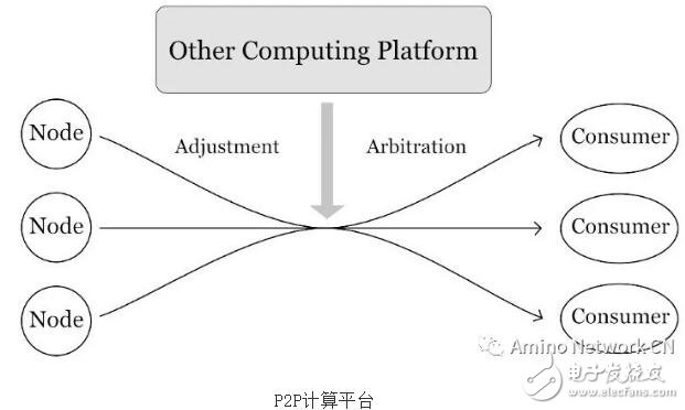 基于Blockchain技术的去中心化基础架构Amino介绍
