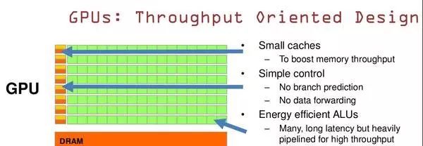 GPU和CPU芯片的区别