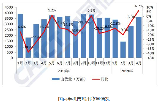 我国4月份手机市场出货量情况正式公布