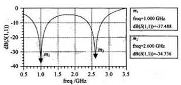 针对工作在1GHz和2.6GHz的双频段功分器进行研究分析