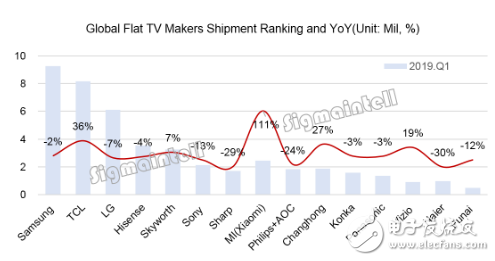 各区域消费市场的季节性指数开始变化 全球电视市场淡旺季波动明显