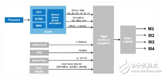 MEMS传感器——无人机的核心