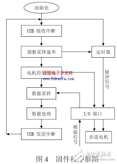 C8051F340单片机对智能测量系统的控制设计