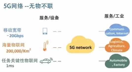 一篇文章看懂，5G网络切片是什么？