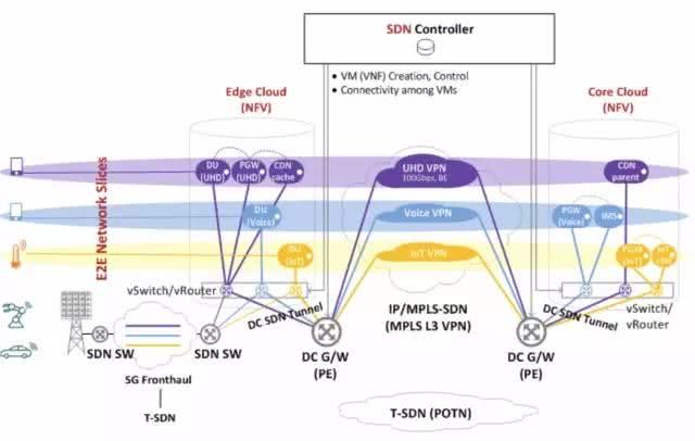 一篇文章看懂，5G网络切片是什么？