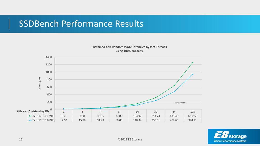 全閃存陣列來襲 NVMe SSD該如何準(zhǔn)備