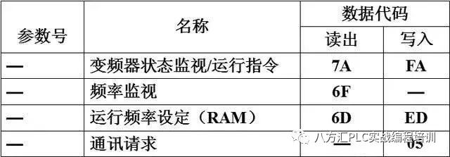 RS-485通信实现三菱PLC对三菱变频器的控制程序